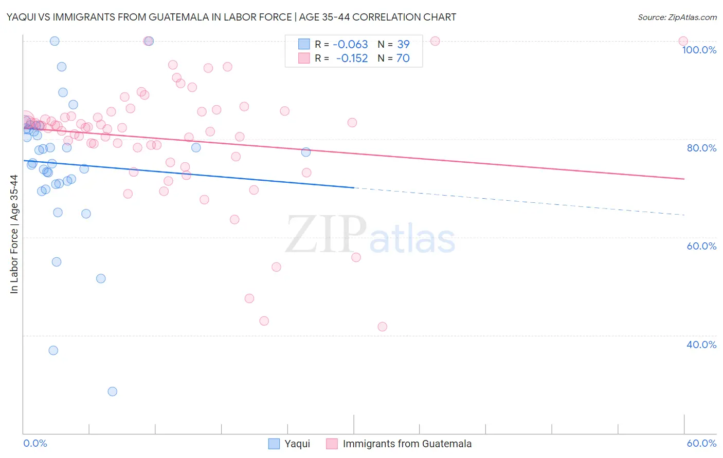 Yaqui vs Immigrants from Guatemala In Labor Force | Age 35-44