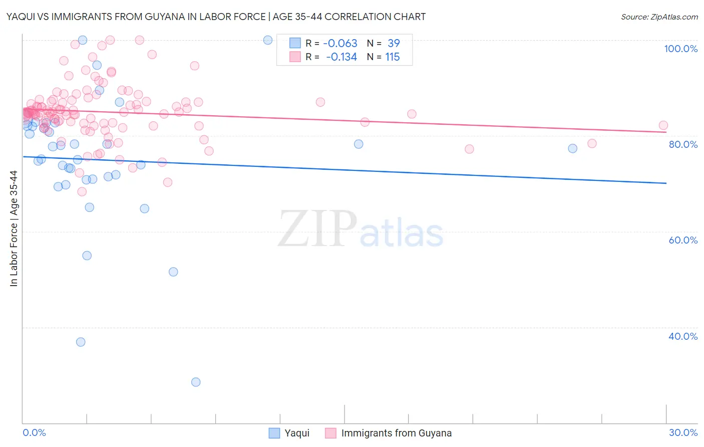 Yaqui vs Immigrants from Guyana In Labor Force | Age 35-44