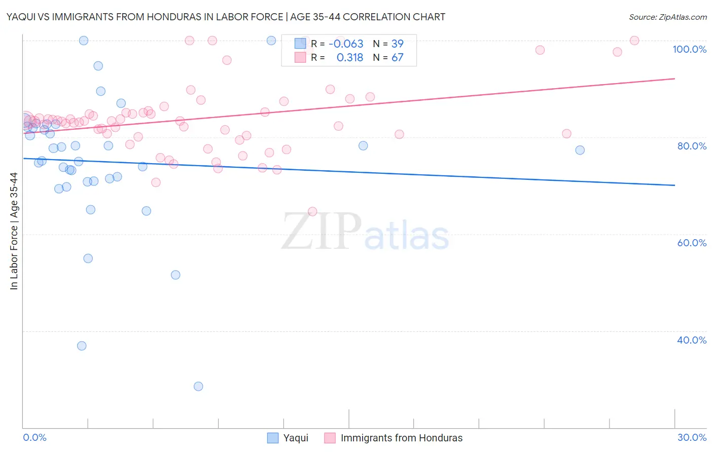 Yaqui vs Immigrants from Honduras In Labor Force | Age 35-44