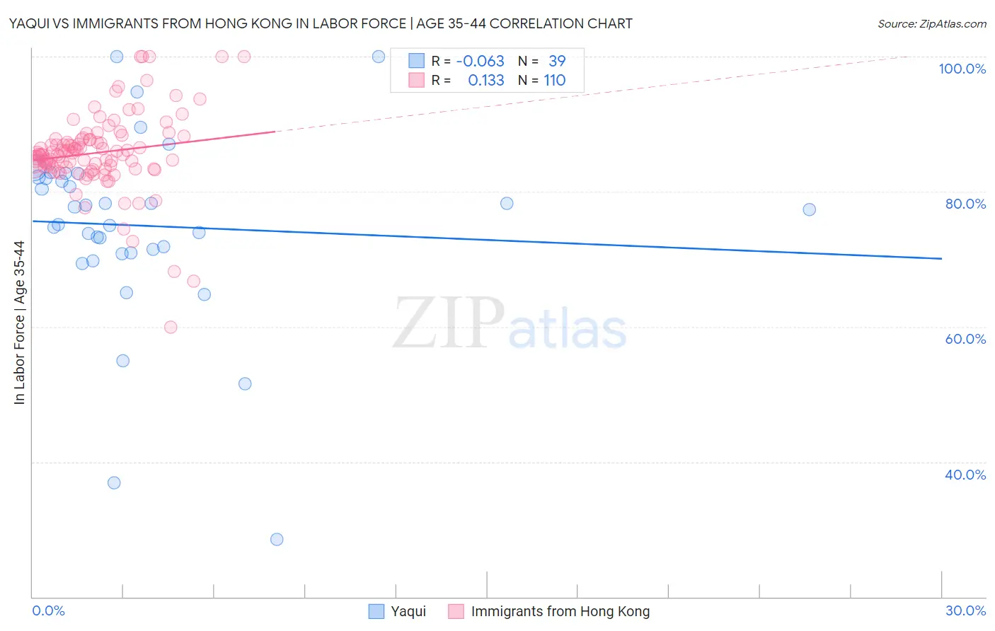 Yaqui vs Immigrants from Hong Kong In Labor Force | Age 35-44