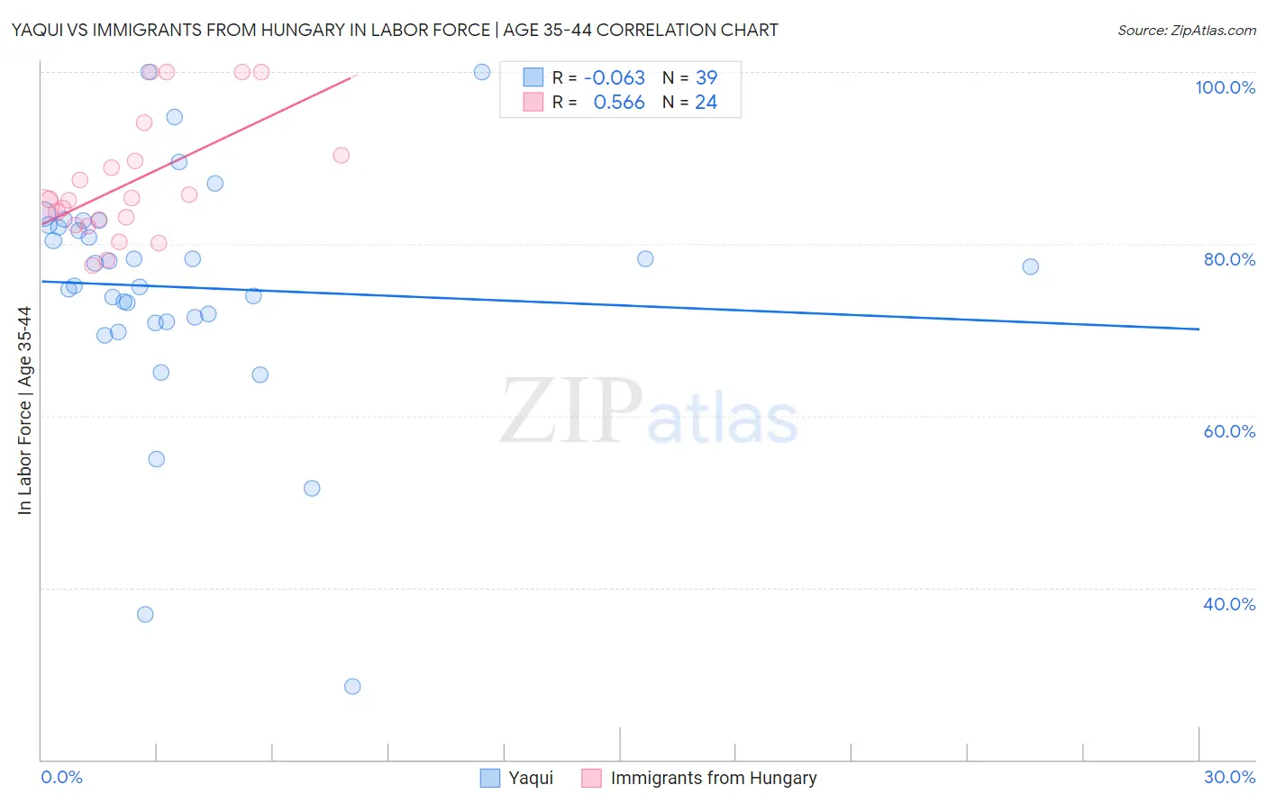 Yaqui vs Immigrants from Hungary In Labor Force | Age 35-44