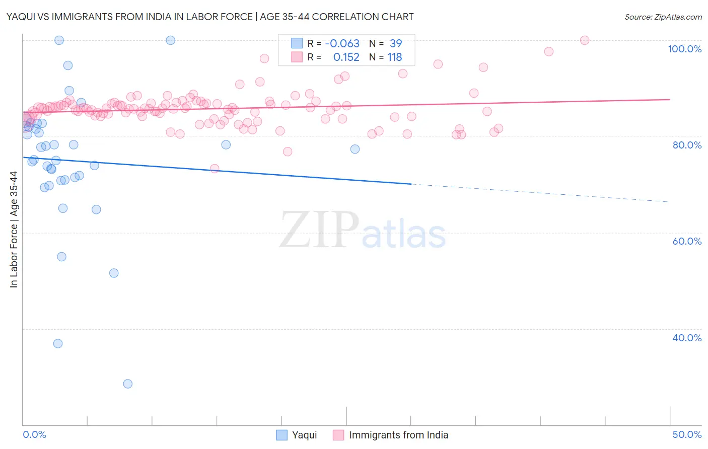Yaqui vs Immigrants from India In Labor Force | Age 35-44