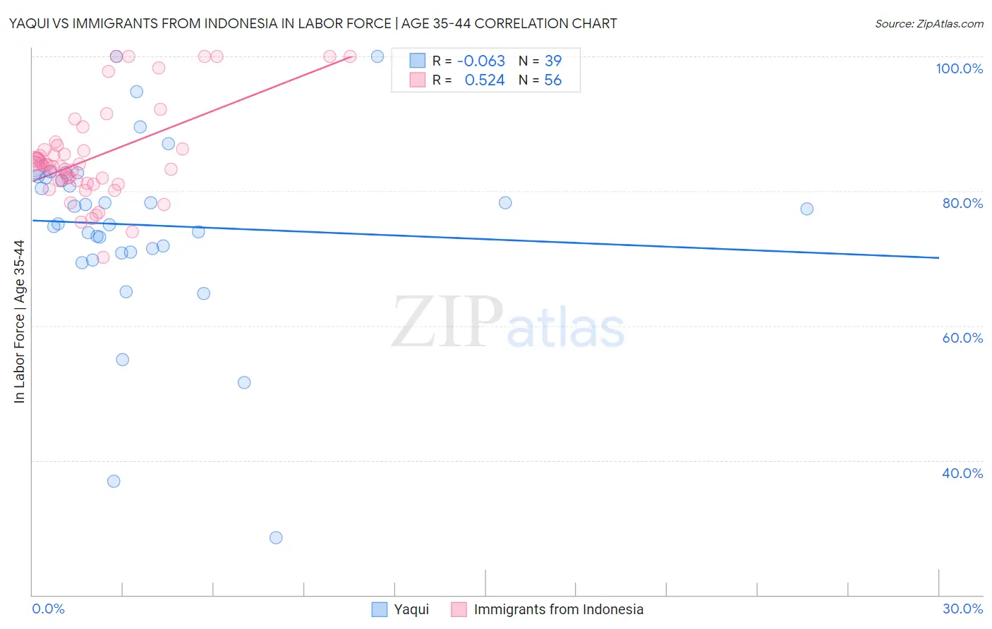 Yaqui vs Immigrants from Indonesia In Labor Force | Age 35-44