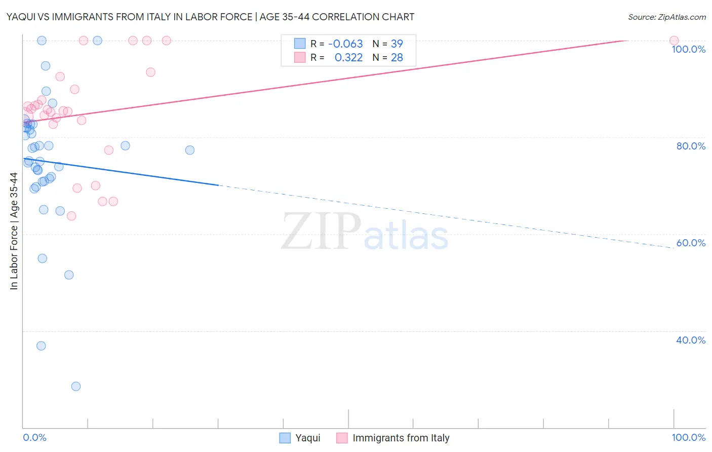 Yaqui vs Immigrants from Italy In Labor Force | Age 35-44