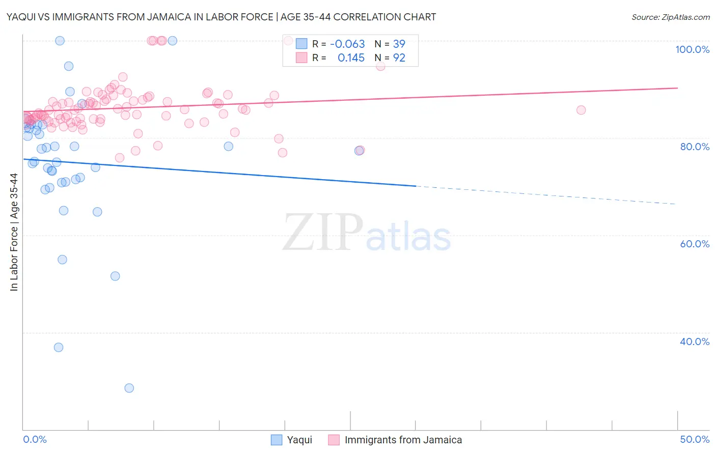 Yaqui vs Immigrants from Jamaica In Labor Force | Age 35-44
