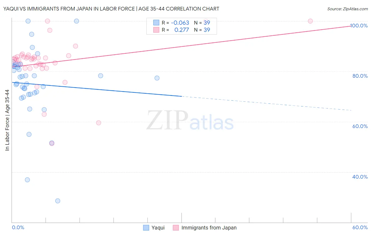 Yaqui vs Immigrants from Japan In Labor Force | Age 35-44
