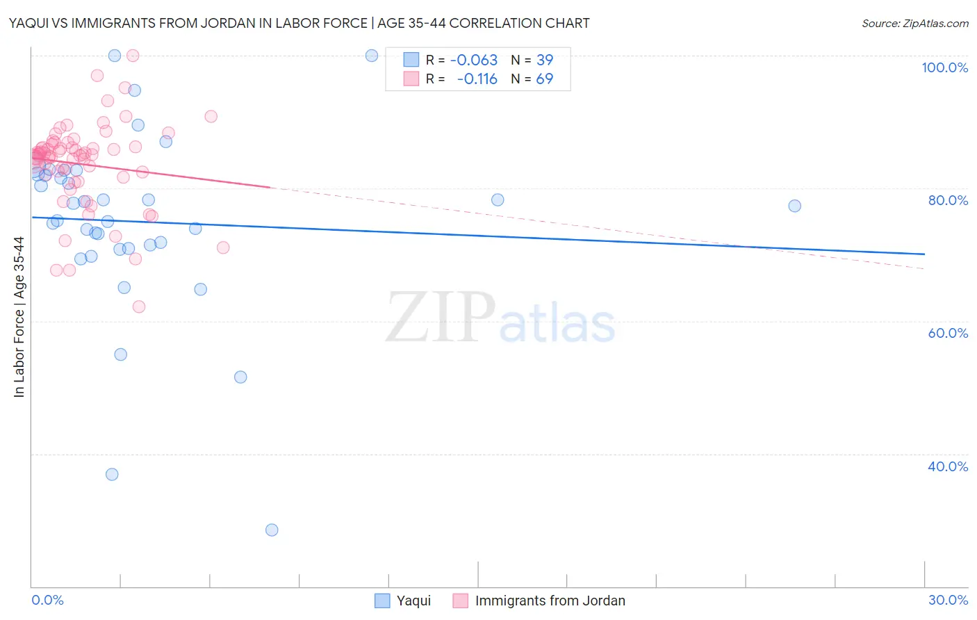 Yaqui vs Immigrants from Jordan In Labor Force | Age 35-44