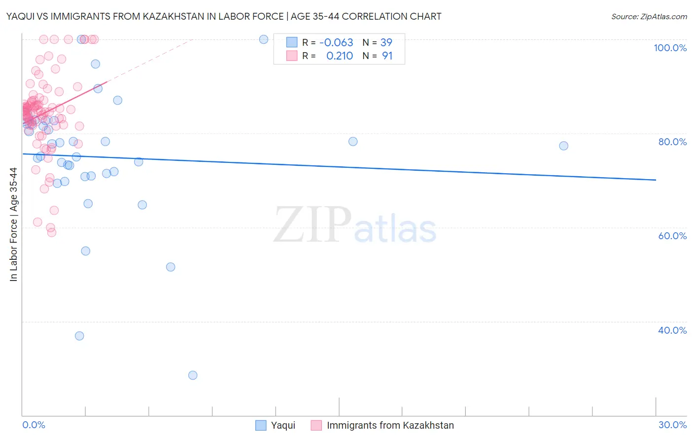 Yaqui vs Immigrants from Kazakhstan In Labor Force | Age 35-44