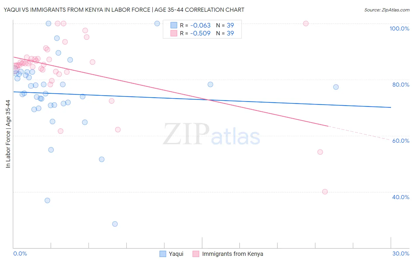Yaqui vs Immigrants from Kenya In Labor Force | Age 35-44