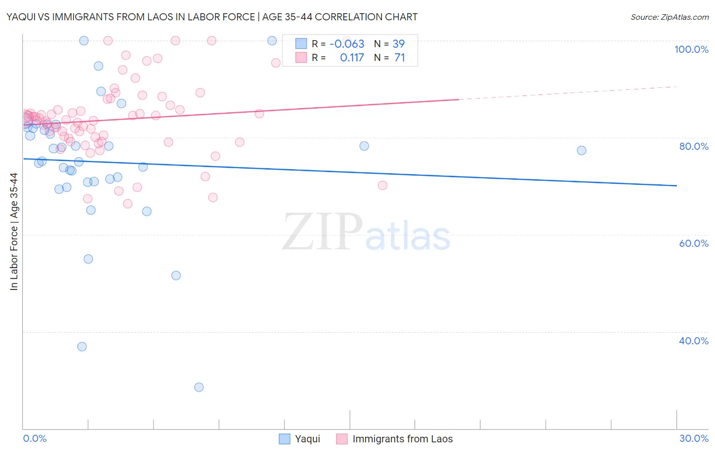 Yaqui vs Immigrants from Laos In Labor Force | Age 35-44