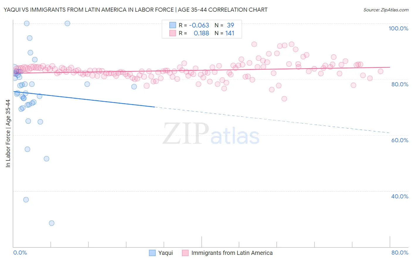 Yaqui vs Immigrants from Latin America In Labor Force | Age 35-44