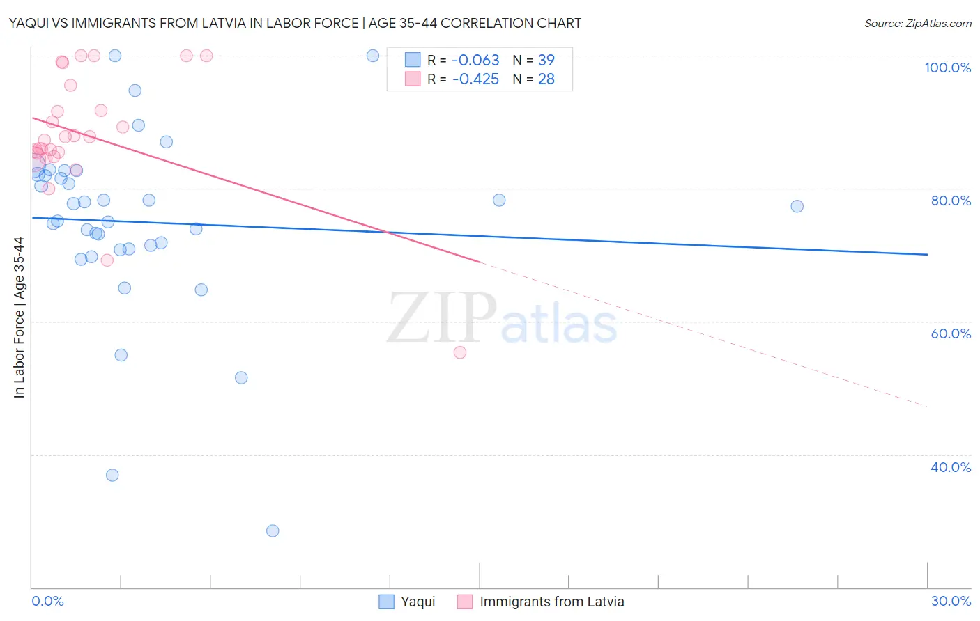 Yaqui vs Immigrants from Latvia In Labor Force | Age 35-44