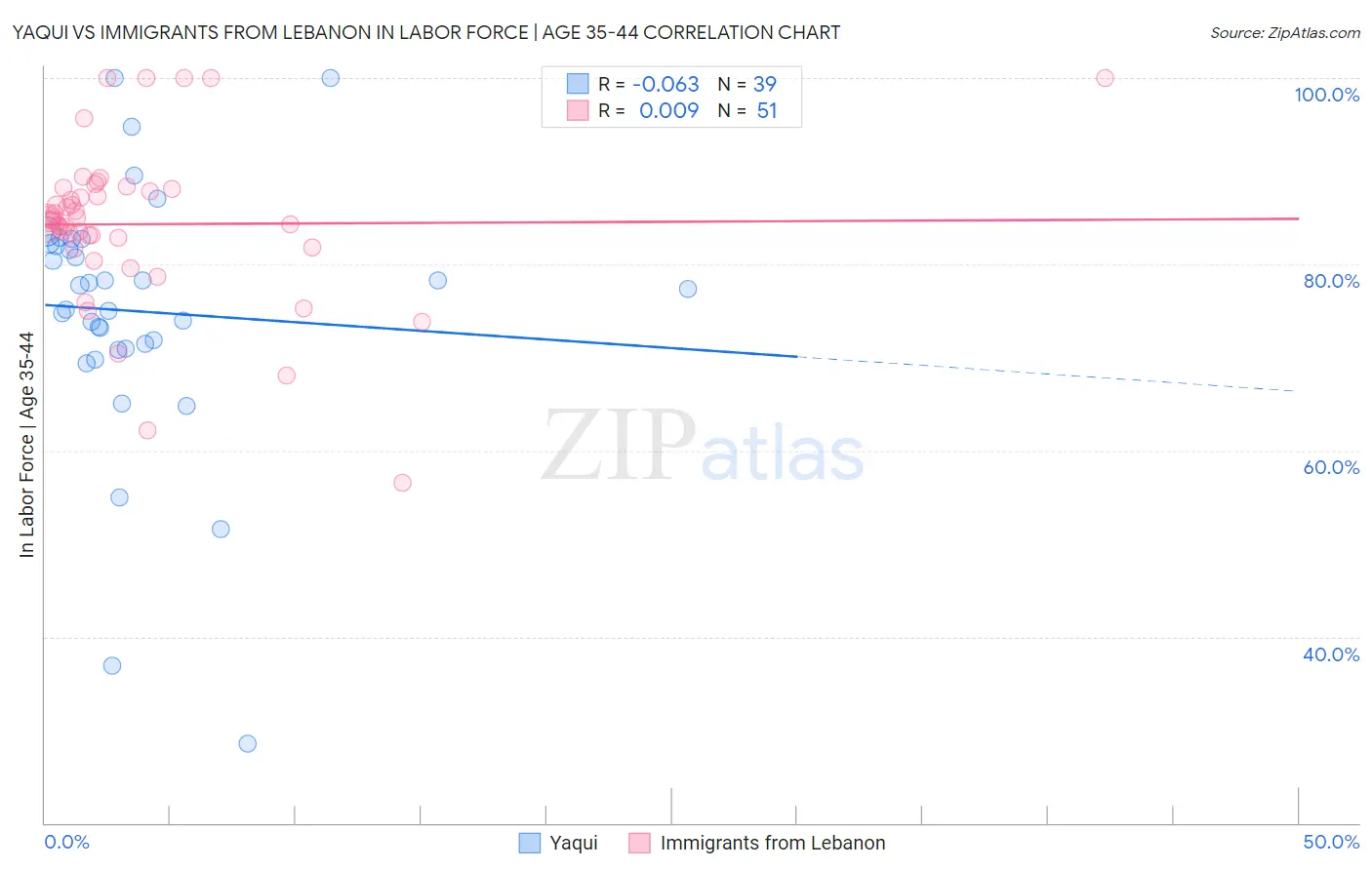 Yaqui vs Immigrants from Lebanon In Labor Force | Age 35-44