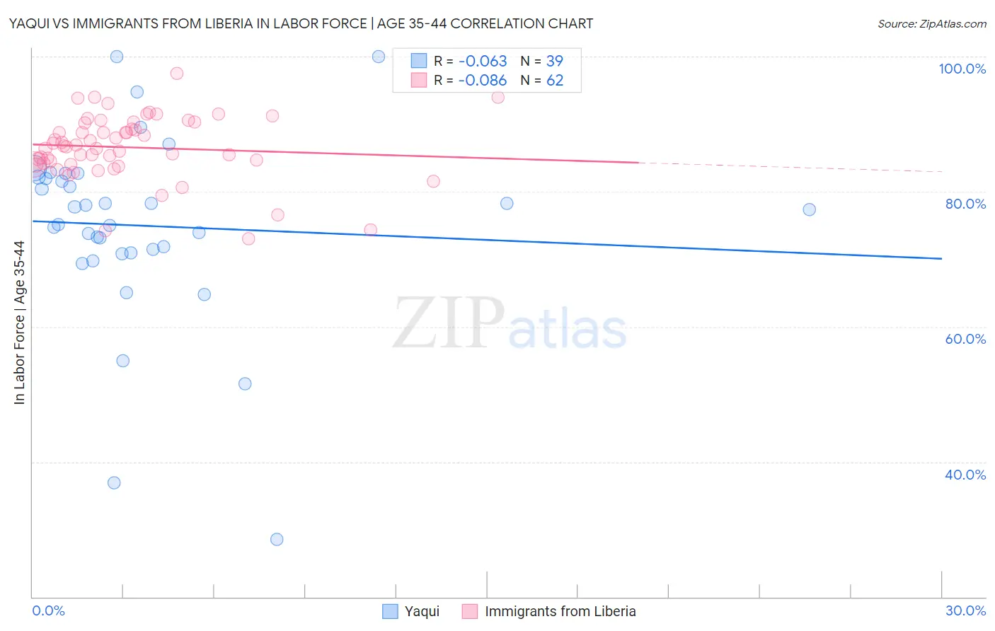 Yaqui vs Immigrants from Liberia In Labor Force | Age 35-44