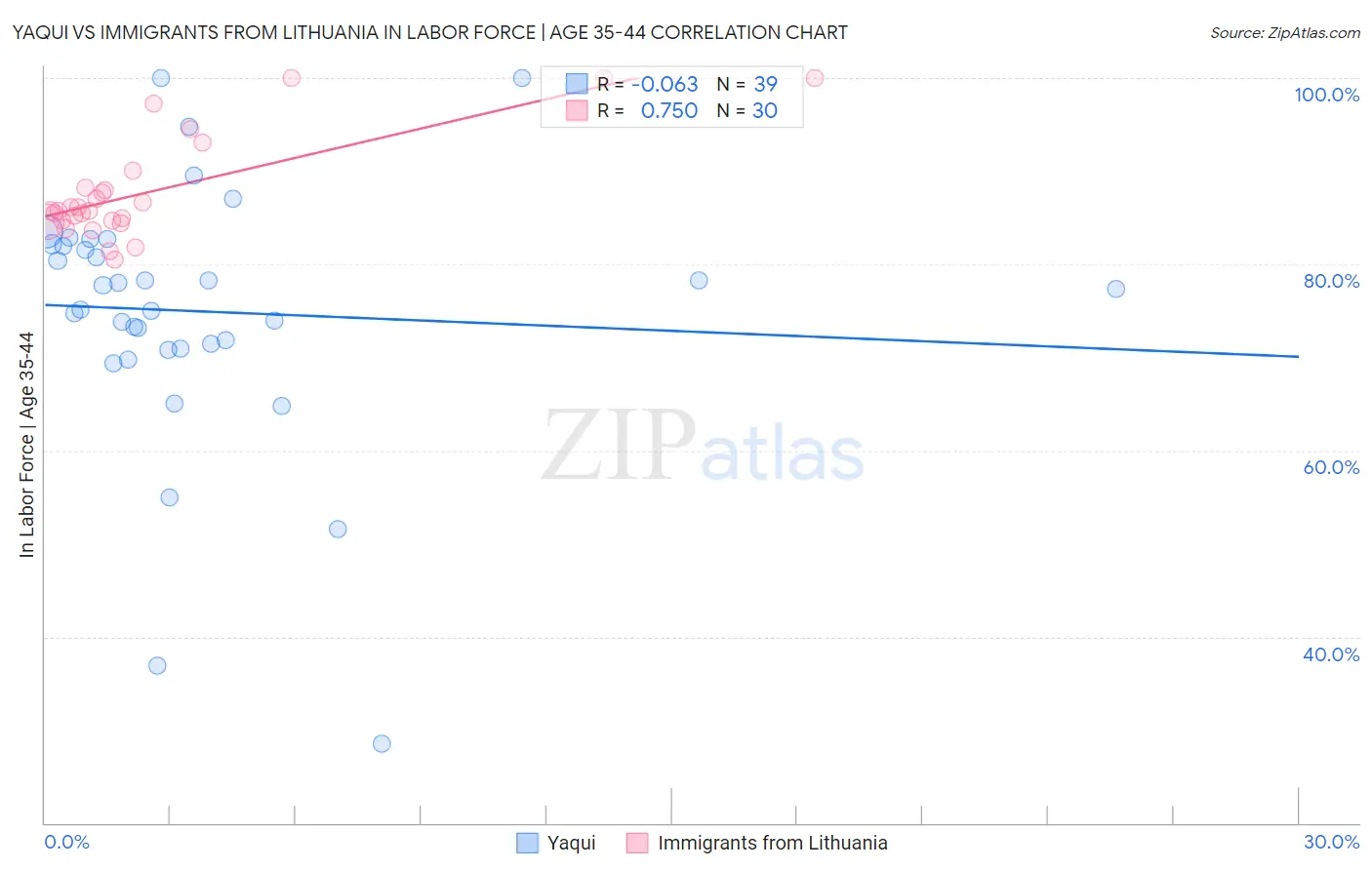 Yaqui vs Immigrants from Lithuania In Labor Force | Age 35-44