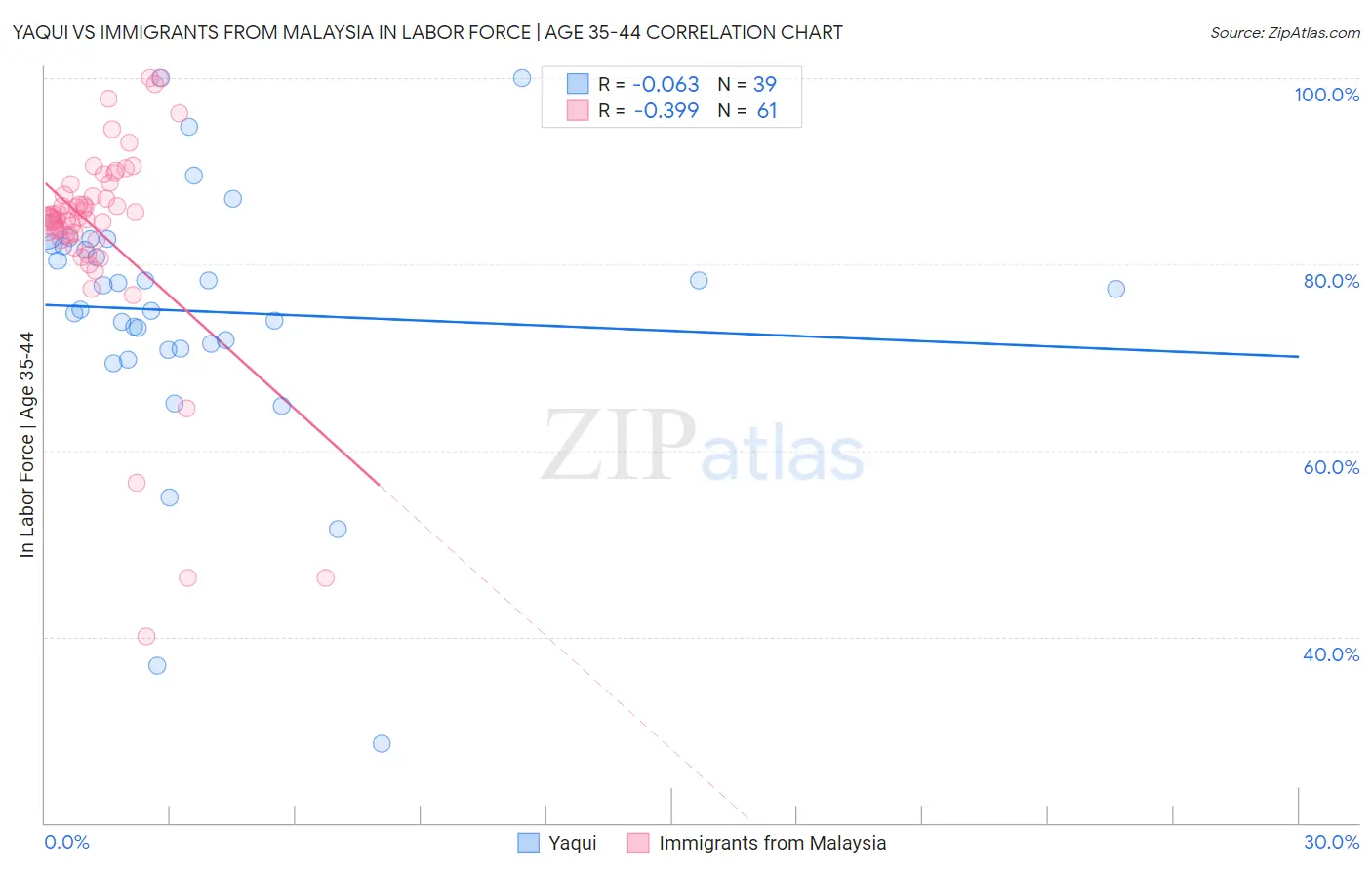 Yaqui vs Immigrants from Malaysia In Labor Force | Age 35-44