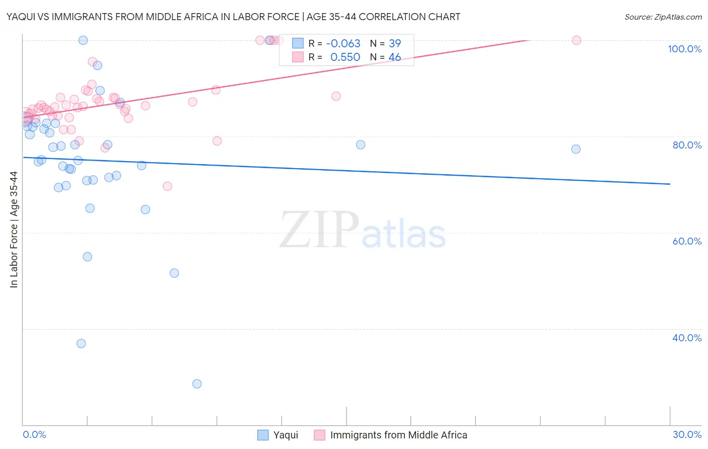 Yaqui vs Immigrants from Middle Africa In Labor Force | Age 35-44
