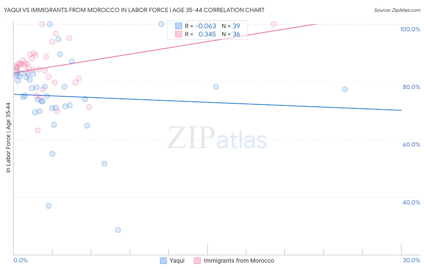 Yaqui vs Immigrants from Morocco In Labor Force | Age 35-44