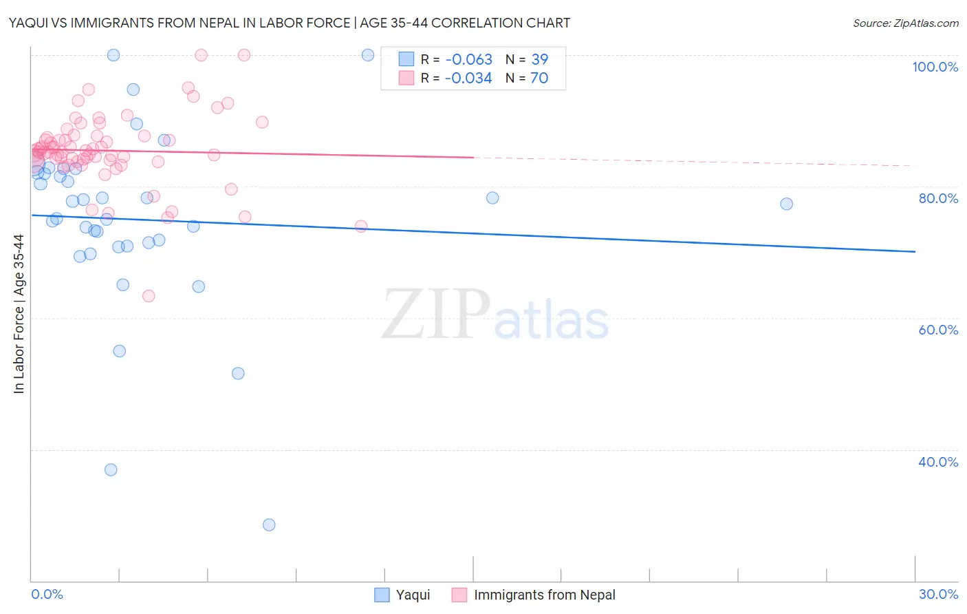 Yaqui vs Immigrants from Nepal In Labor Force | Age 35-44