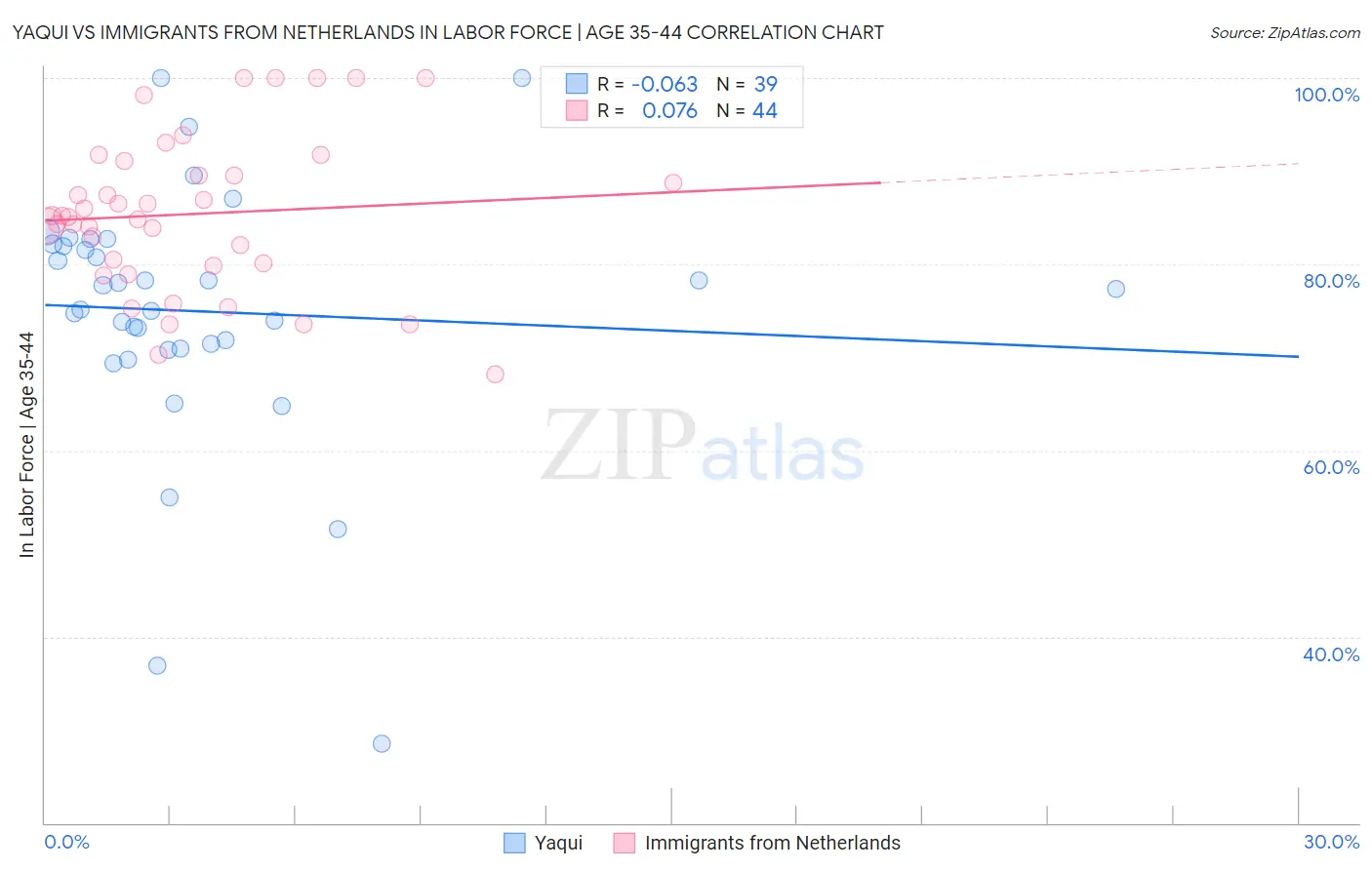 Yaqui vs Immigrants from Netherlands In Labor Force | Age 35-44