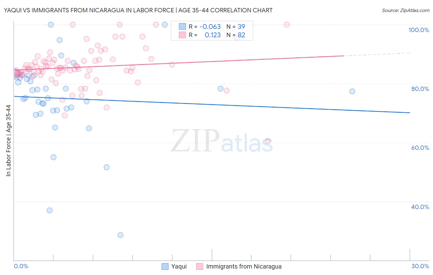 Yaqui vs Immigrants from Nicaragua In Labor Force | Age 35-44
