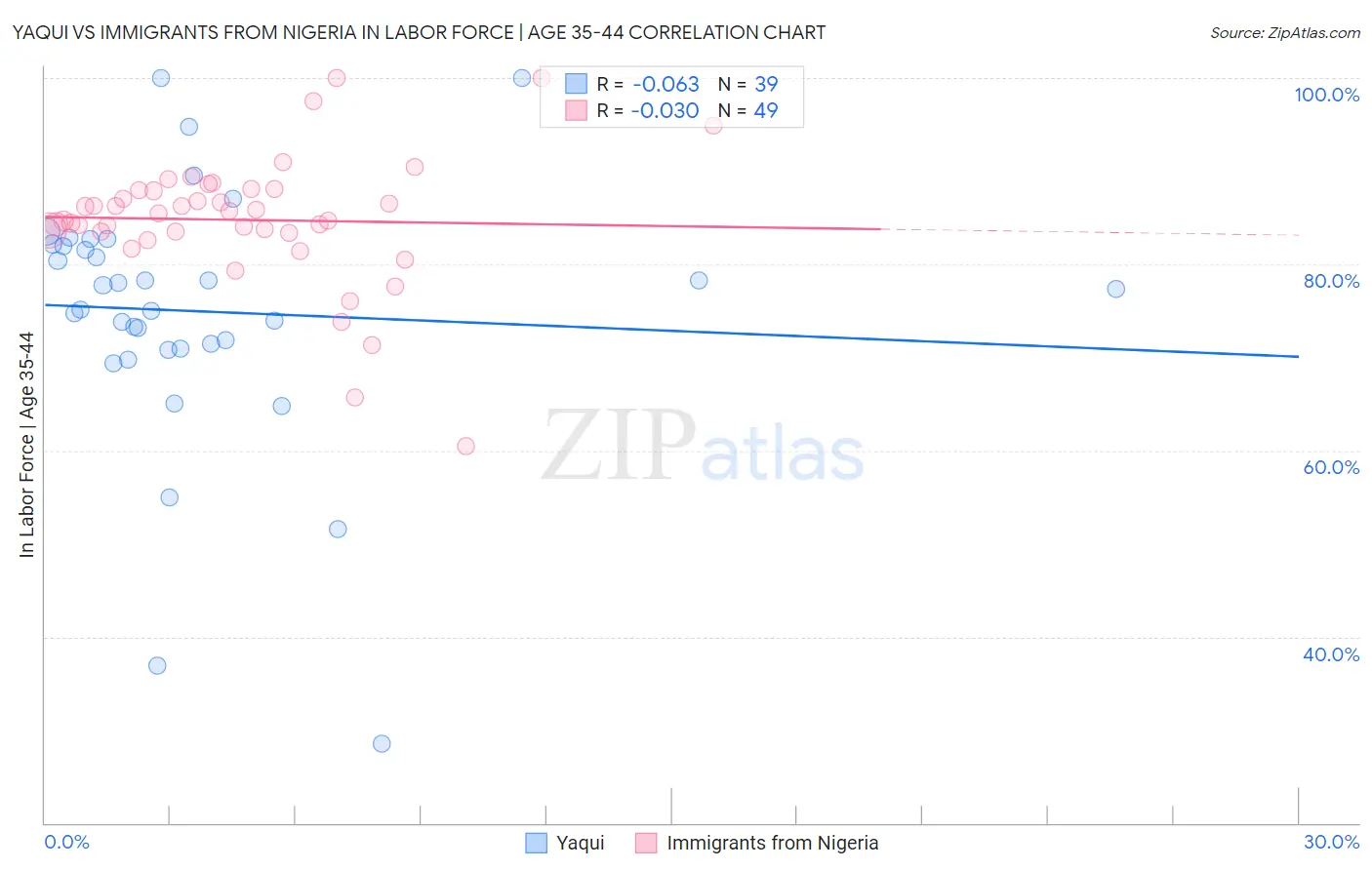 Yaqui vs Immigrants from Nigeria In Labor Force | Age 35-44