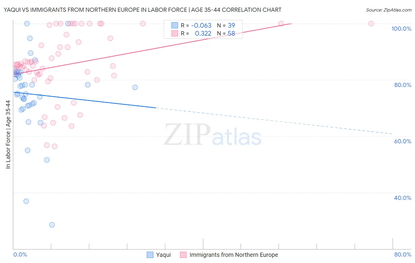 Yaqui vs Immigrants from Northern Europe In Labor Force | Age 35-44