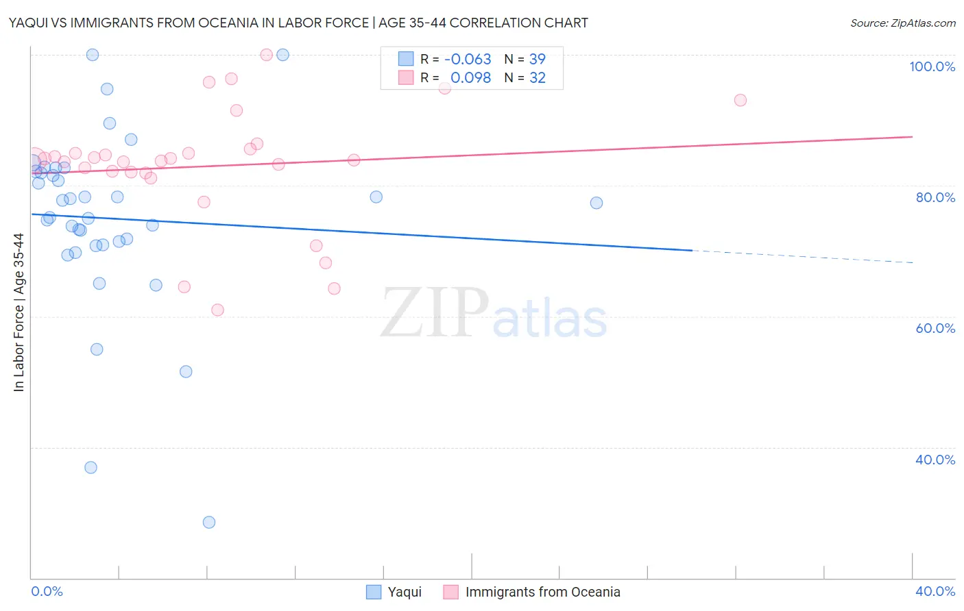 Yaqui vs Immigrants from Oceania In Labor Force | Age 35-44