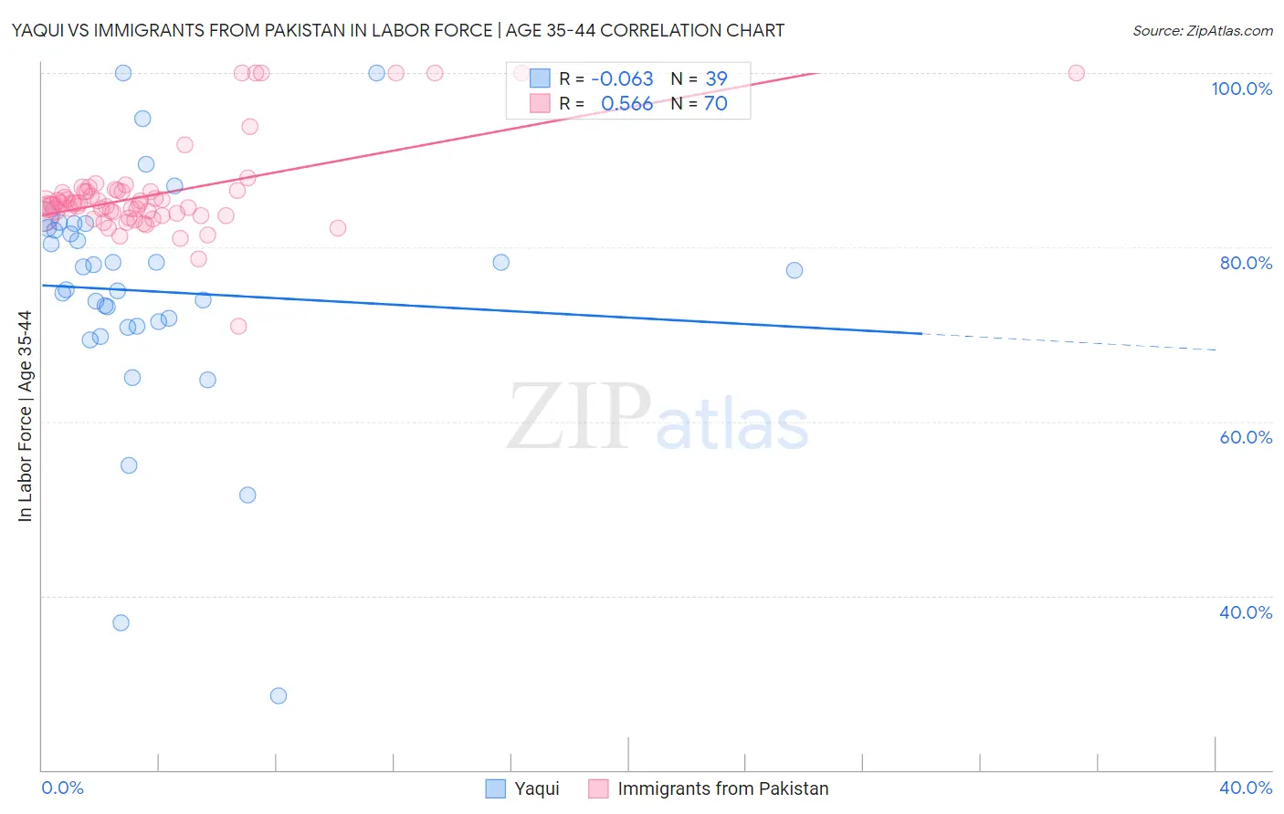 Yaqui vs Immigrants from Pakistan In Labor Force | Age 35-44