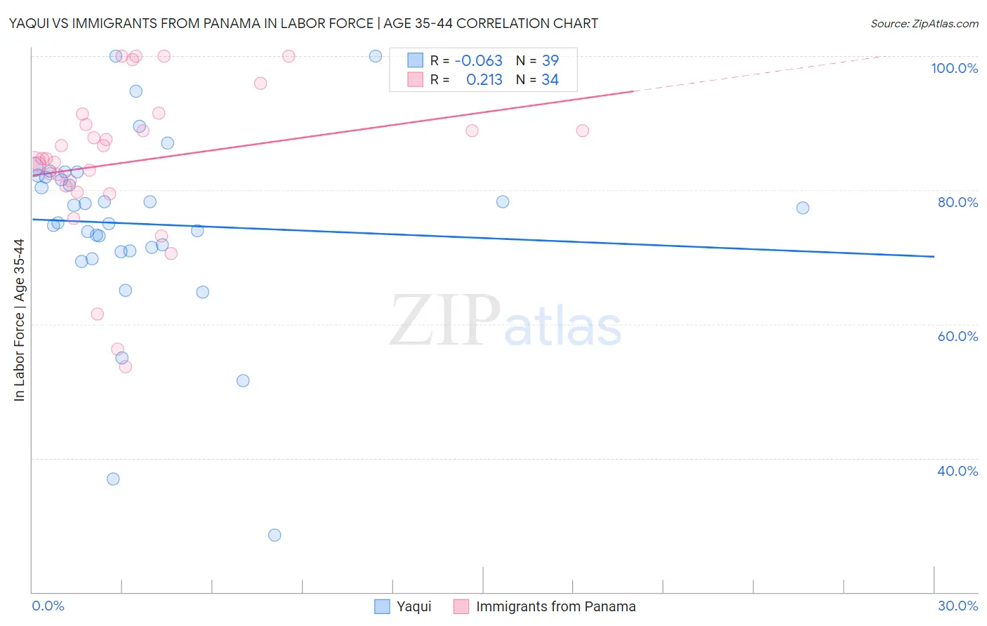 Yaqui vs Immigrants from Panama In Labor Force | Age 35-44