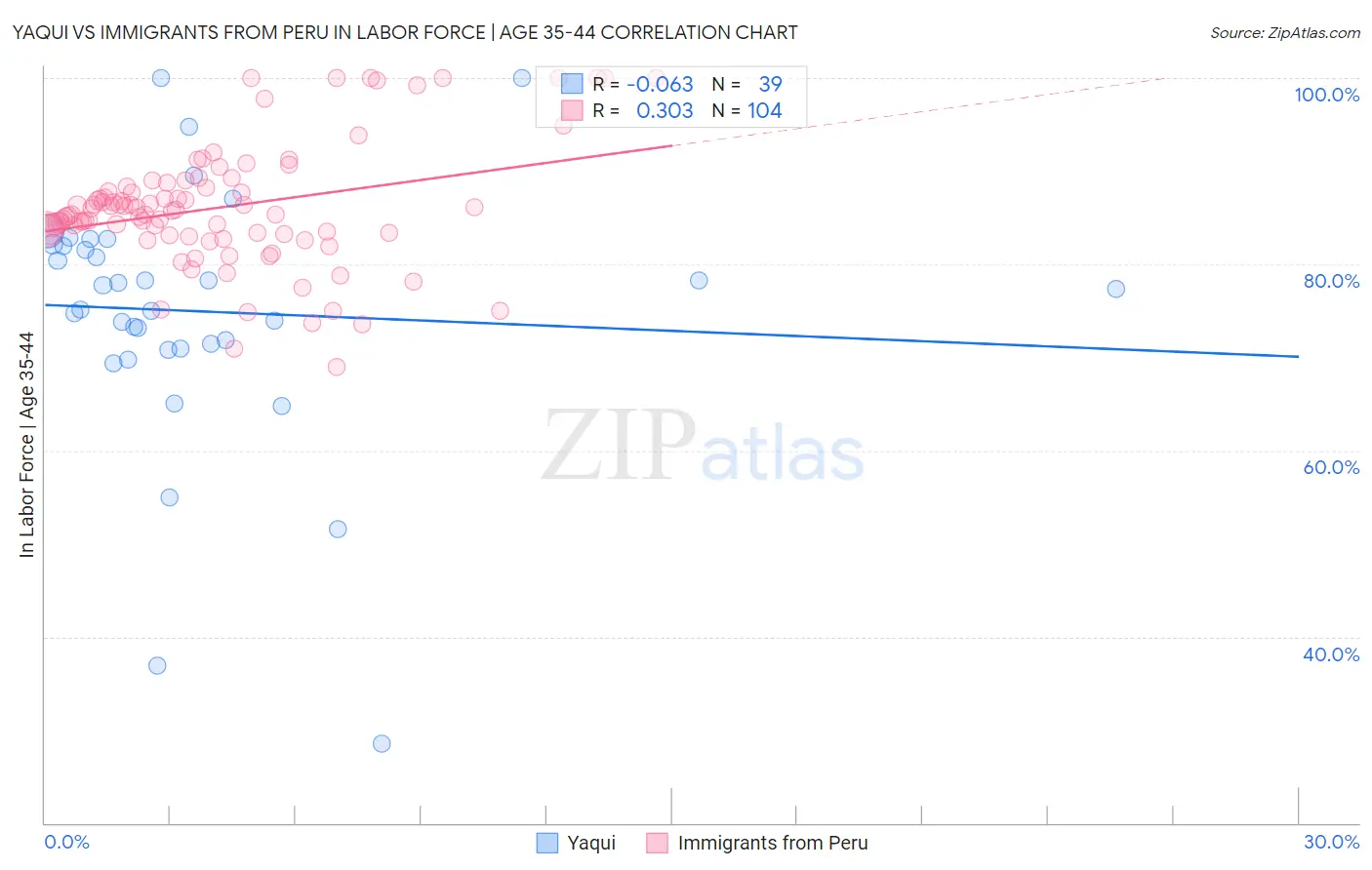 Yaqui vs Immigrants from Peru In Labor Force | Age 35-44