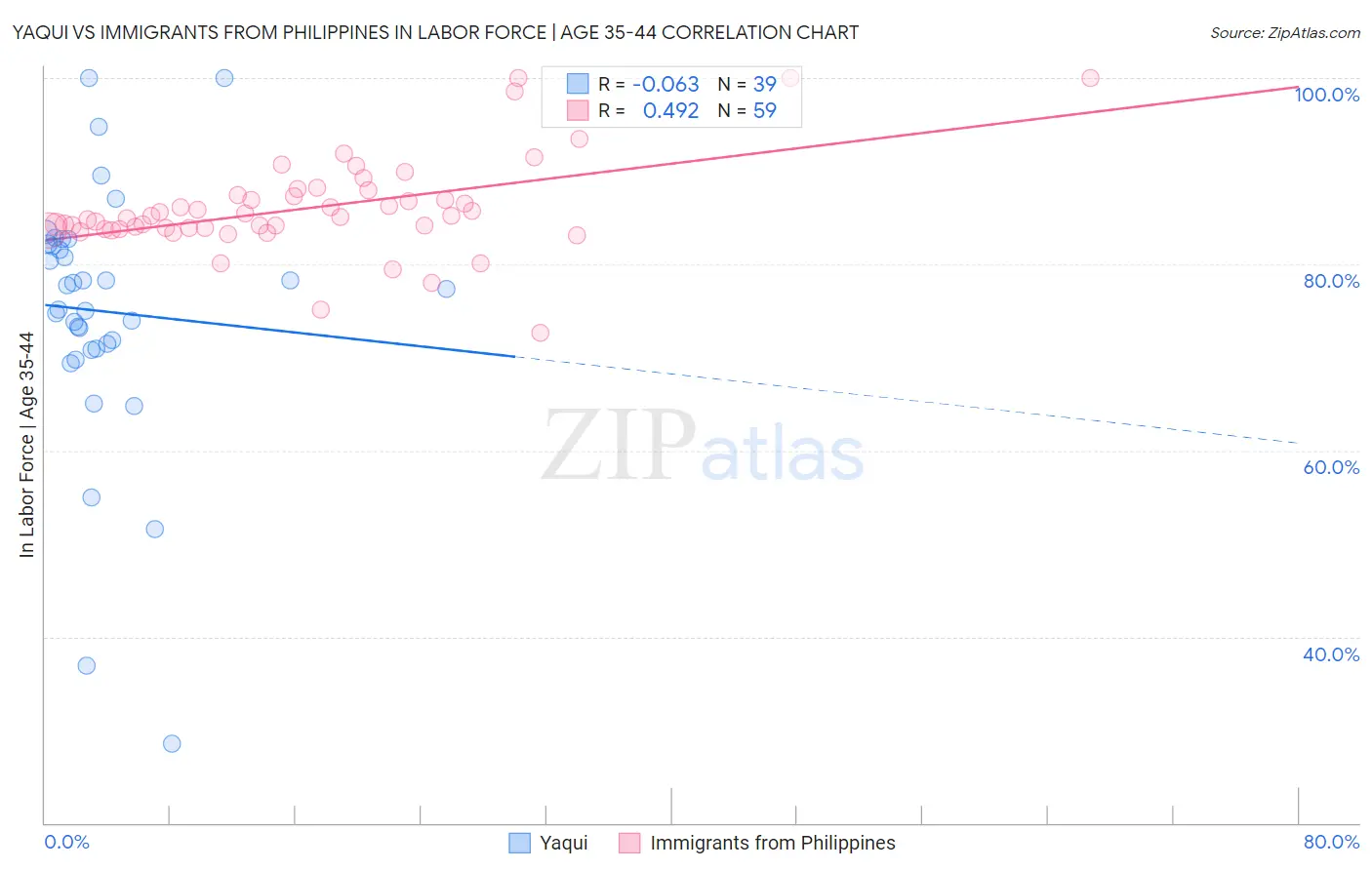 Yaqui vs Immigrants from Philippines In Labor Force | Age 35-44