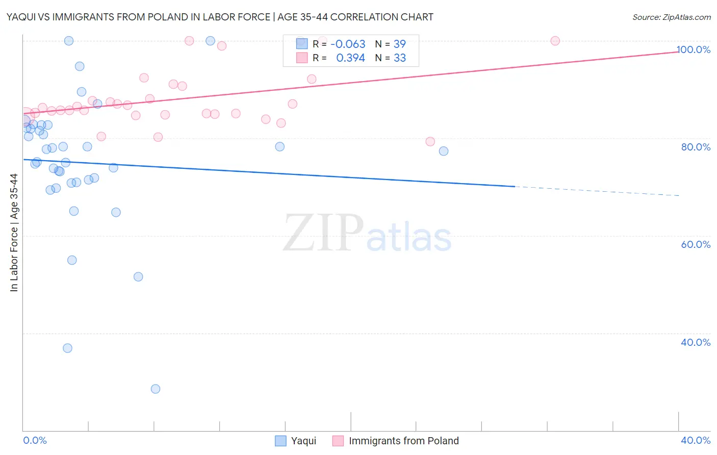 Yaqui vs Immigrants from Poland In Labor Force | Age 35-44