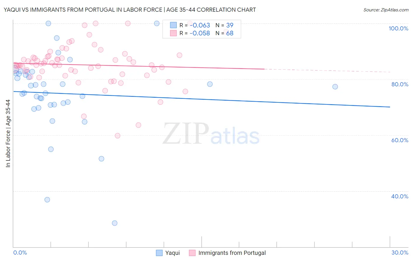 Yaqui vs Immigrants from Portugal In Labor Force | Age 35-44