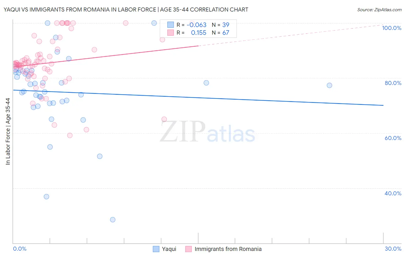 Yaqui vs Immigrants from Romania In Labor Force | Age 35-44