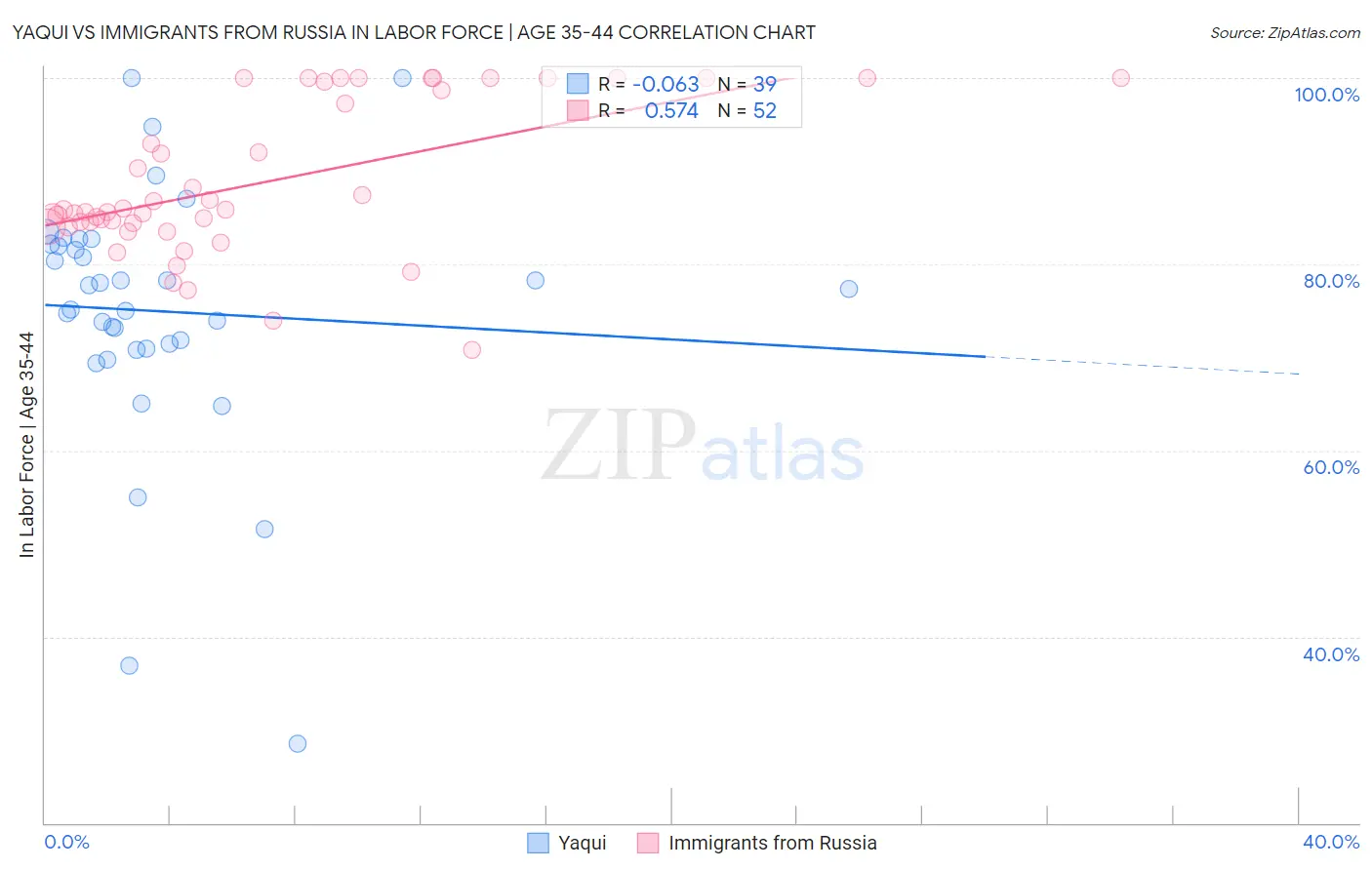 Yaqui vs Immigrants from Russia In Labor Force | Age 35-44