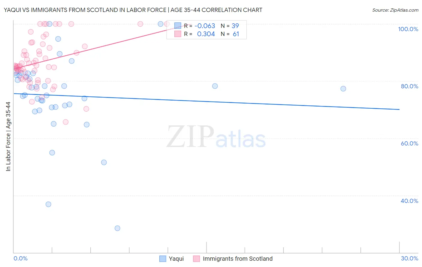 Yaqui vs Immigrants from Scotland In Labor Force | Age 35-44