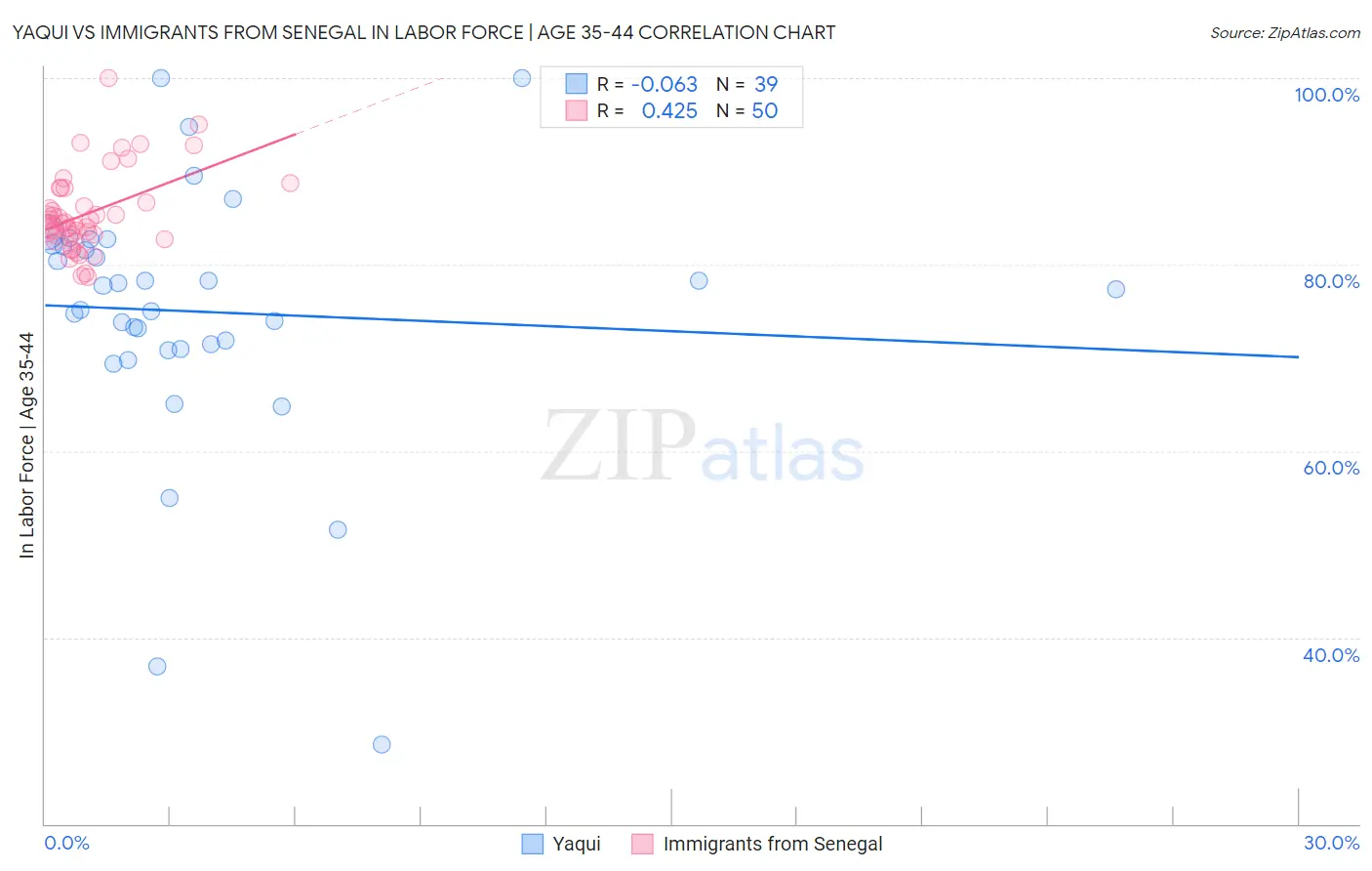 Yaqui vs Immigrants from Senegal In Labor Force | Age 35-44