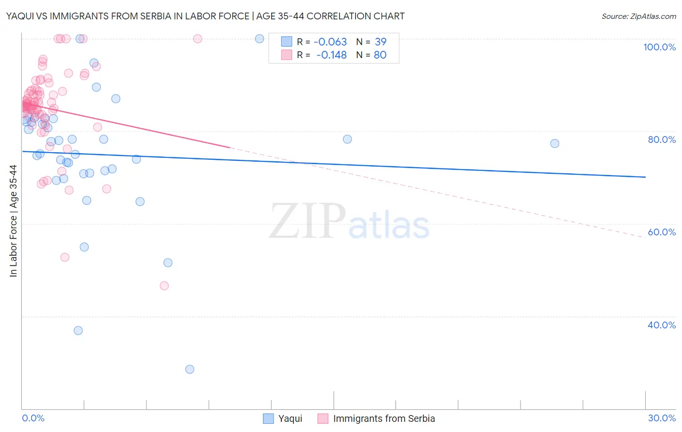 Yaqui vs Immigrants from Serbia In Labor Force | Age 35-44