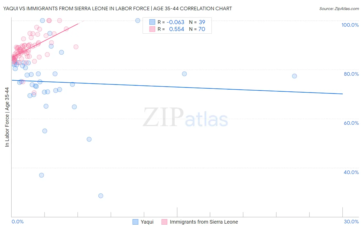 Yaqui vs Immigrants from Sierra Leone In Labor Force | Age 35-44