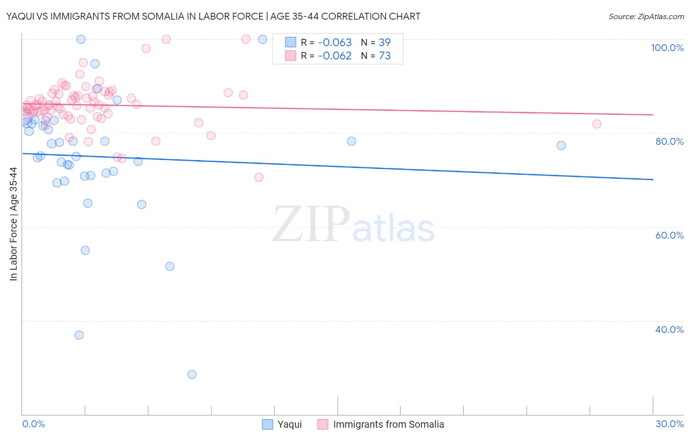 Yaqui vs Immigrants from Somalia In Labor Force | Age 35-44