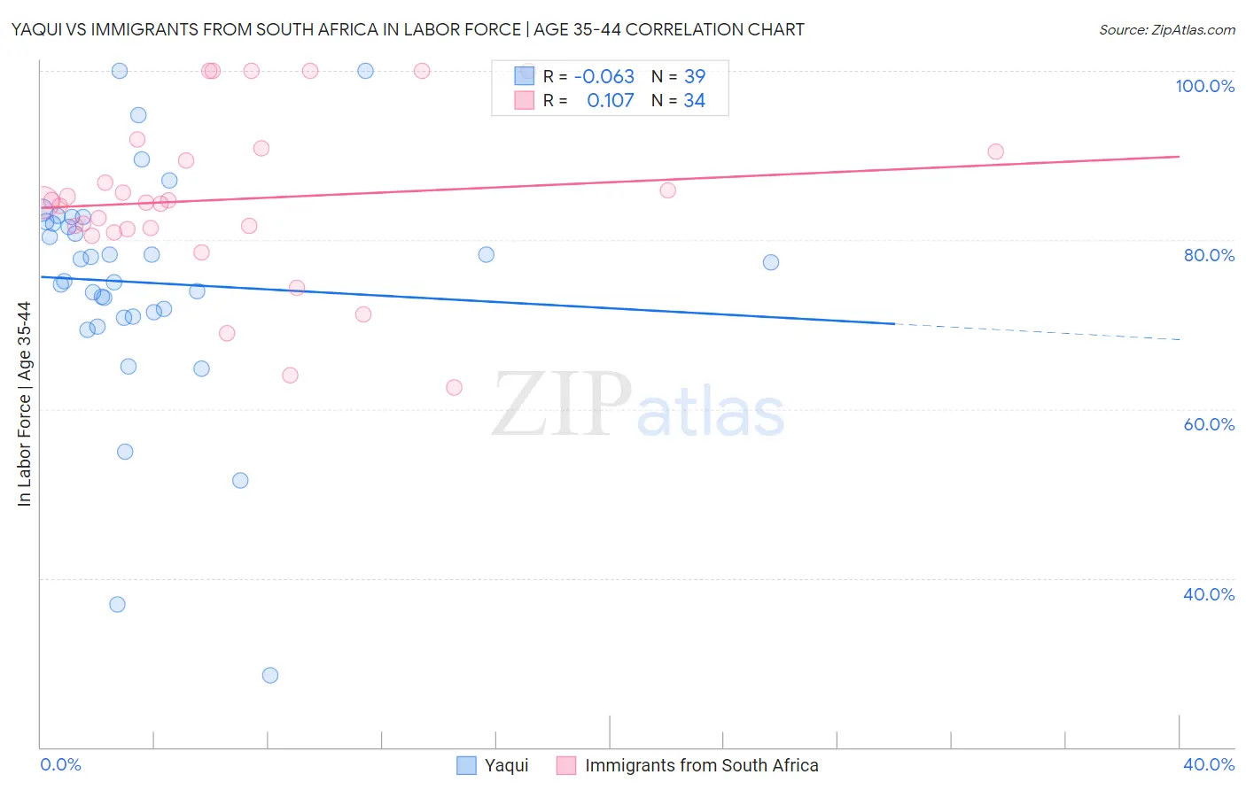 Yaqui vs Immigrants from South Africa In Labor Force | Age 35-44