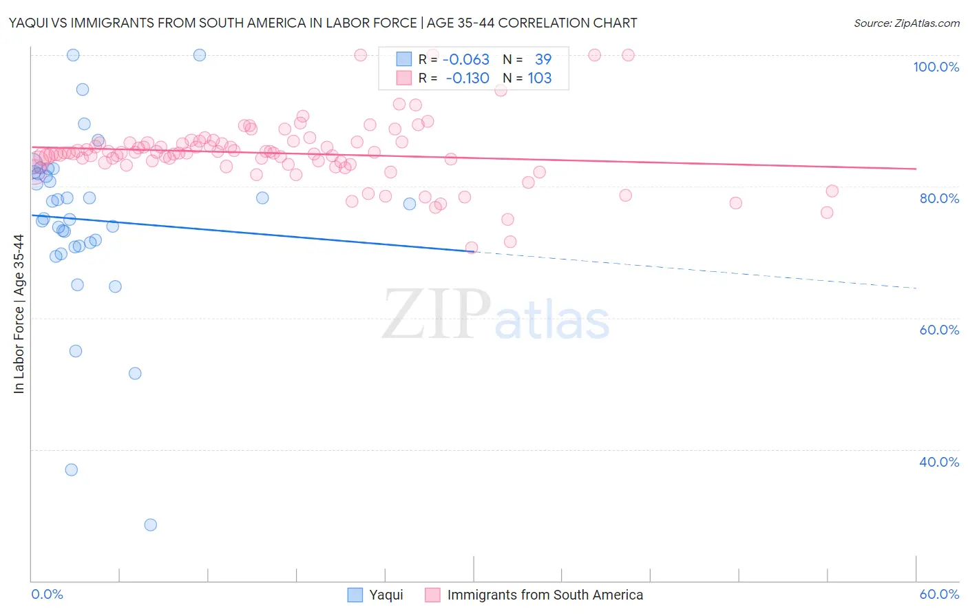 Yaqui vs Immigrants from South America In Labor Force | Age 35-44