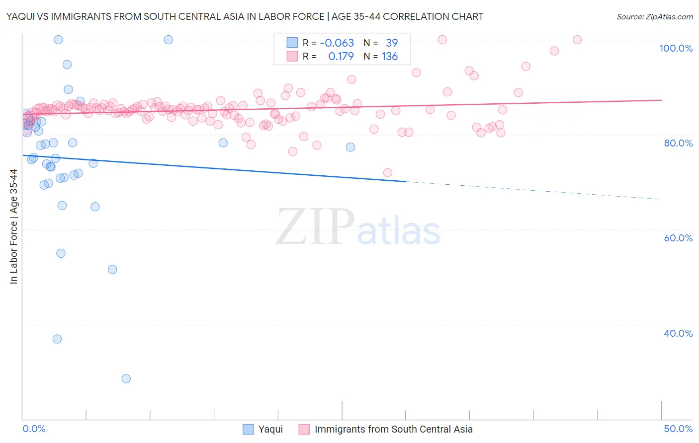 Yaqui vs Immigrants from South Central Asia In Labor Force | Age 35-44