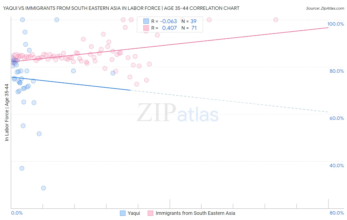 Yaqui vs Immigrants from South Eastern Asia In Labor Force | Age 35-44