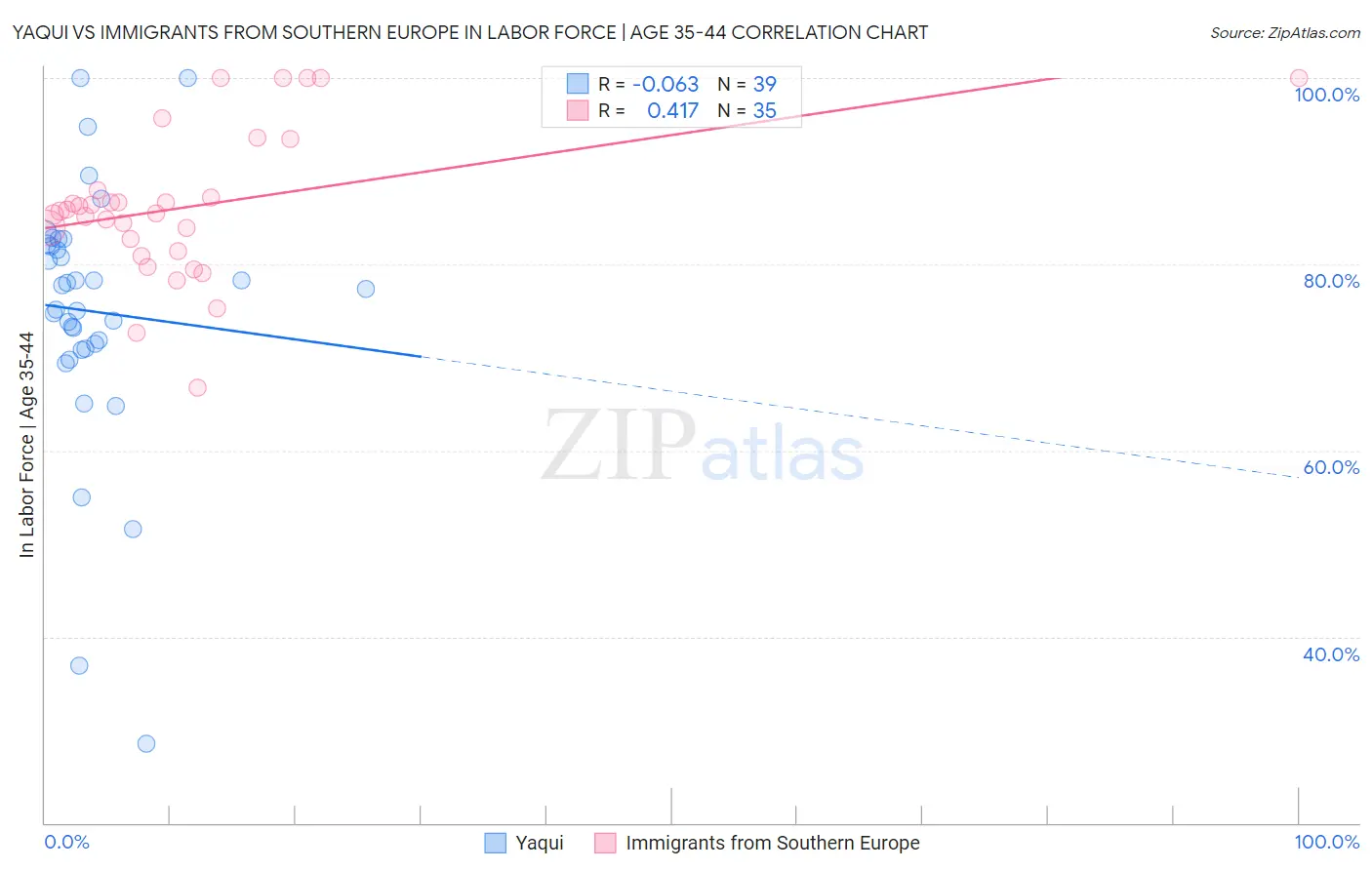 Yaqui vs Immigrants from Southern Europe In Labor Force | Age 35-44