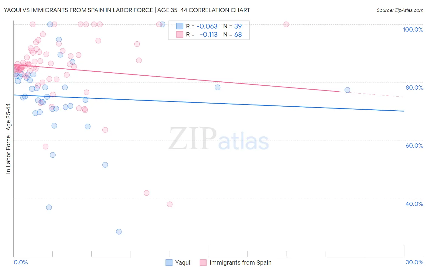 Yaqui vs Immigrants from Spain In Labor Force | Age 35-44