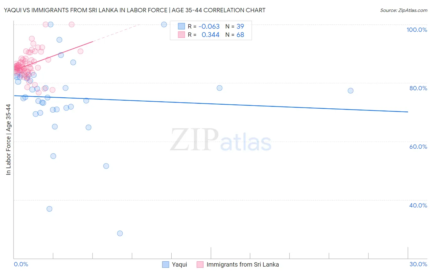 Yaqui vs Immigrants from Sri Lanka In Labor Force | Age 35-44