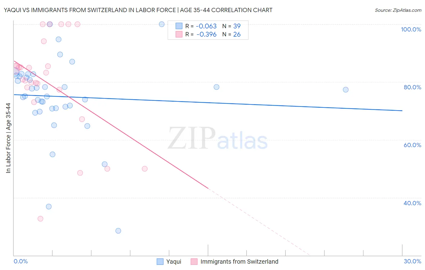 Yaqui vs Immigrants from Switzerland In Labor Force | Age 35-44