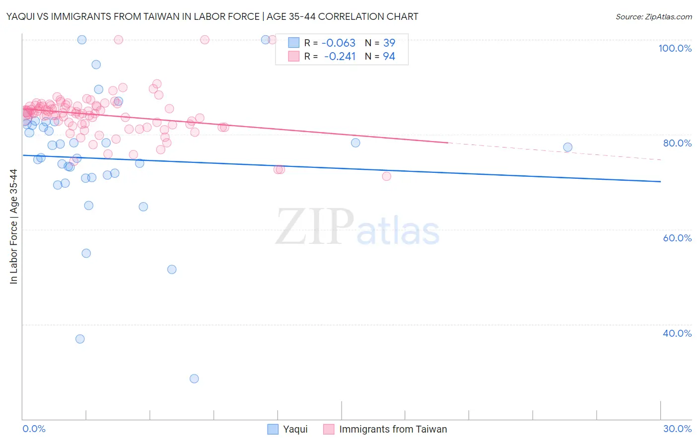 Yaqui vs Immigrants from Taiwan In Labor Force | Age 35-44